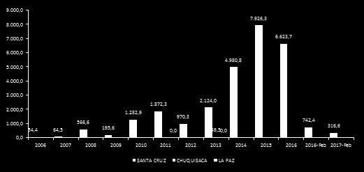 en volumen registró un 12079% de incremento, pasando de 54,4 TM a 6.623,7 TM. Los departamentos de Chuquisaca y La Paz sólo registran muestras de exportación.