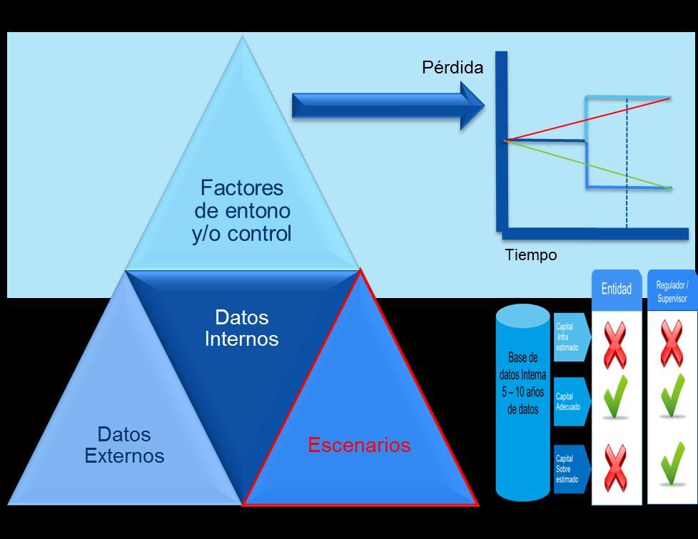 Severidad Montecarlo Frecuencia Objetivo principal de complementar la base de datos interna con datos procedentes de bases externas o escenarios, es tener una representación adecuada de los eventos