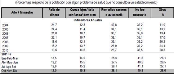 Razones por las cuales la población no acude a realizar consultas a un establecimiento de salud Perú 2004 2011 1/ Incluye "Se auto receto 2/ Incluye "No tiene