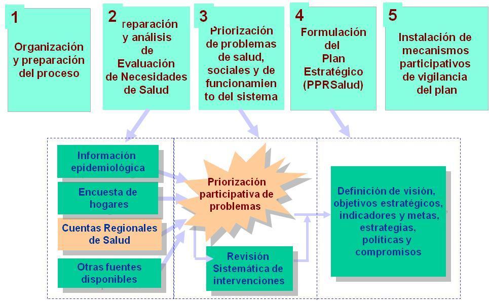 Plan Participativo Regional de Salud