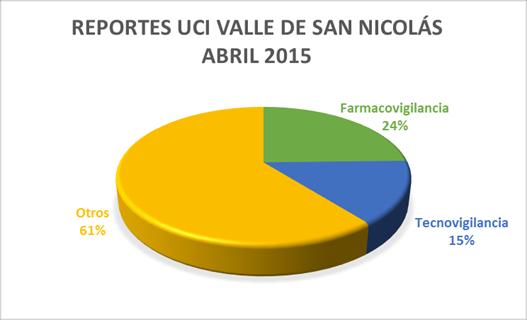 11 reportes en el mes de mayo se tiene: En la UCI Valle de San Nicolás de un total de 61 reportes en