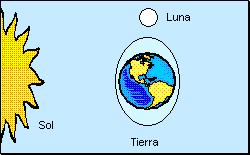 MAREA ALTA, FLUJO, PLEAMAR ó MAREA VIVA (6-9 m, 13 m) El Sol y la Luna en