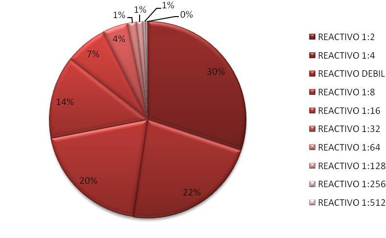 Grafico 2. Porcentaje de Resultados Semicuantitativos de RPR de muestras de pacientes enviadas a confirmar el año 2010 en la Sección de Serología de La Unidad Vigilancia Laboratorial FUENTE: PROPIA.