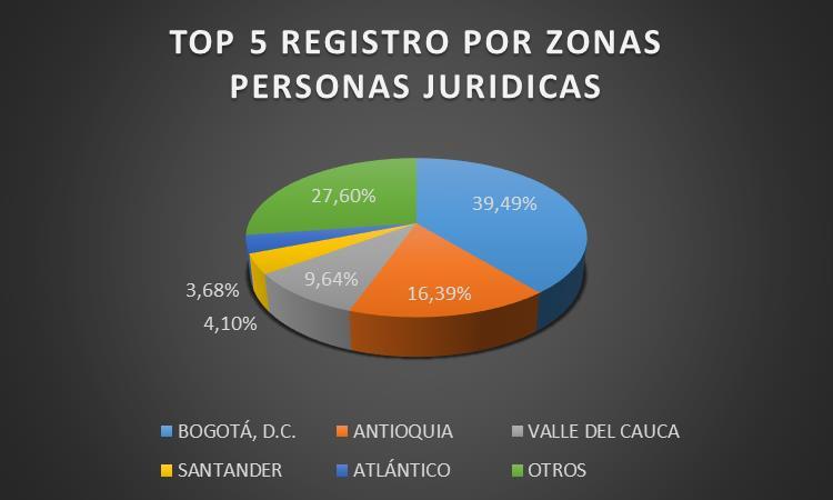 PARTICIPACIÓN DE REGISTRO POR ZONAS (PERSONAS JURÍDICAS) ZONA CANTIDAD % REGISTRO BOGOTÁ, D.C. 58.624 39,49% ANTIOQUIA 24.337 16,39% VALLE DEL CAUCA 14.309 9,64% SANTANDER 6.085 4,10% ATLÁNTICO 5.