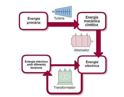 5. CENTRALS ELÈCTRIQUES Una central elèctrica es una instal lació l'objectiu de la qual es produir energia elèctrica.