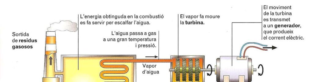 Centrals tèrmiques de combustió L energia elèctrica s obté a partir d un combustible (petroli, gas