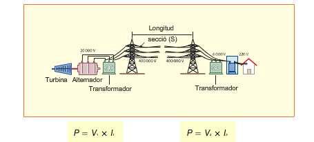 Si es vol transferir electricitat des de l alternador fins al punt de consum una potència P, es poden utilitzar dos sistemes: el primer amb una tensió baixa V 1 i el segon amb una tensió molt alta V
