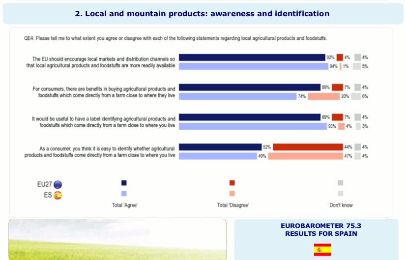 92% ciudadanos UE27 y 94% españoles están de acuerdo que comprar productos