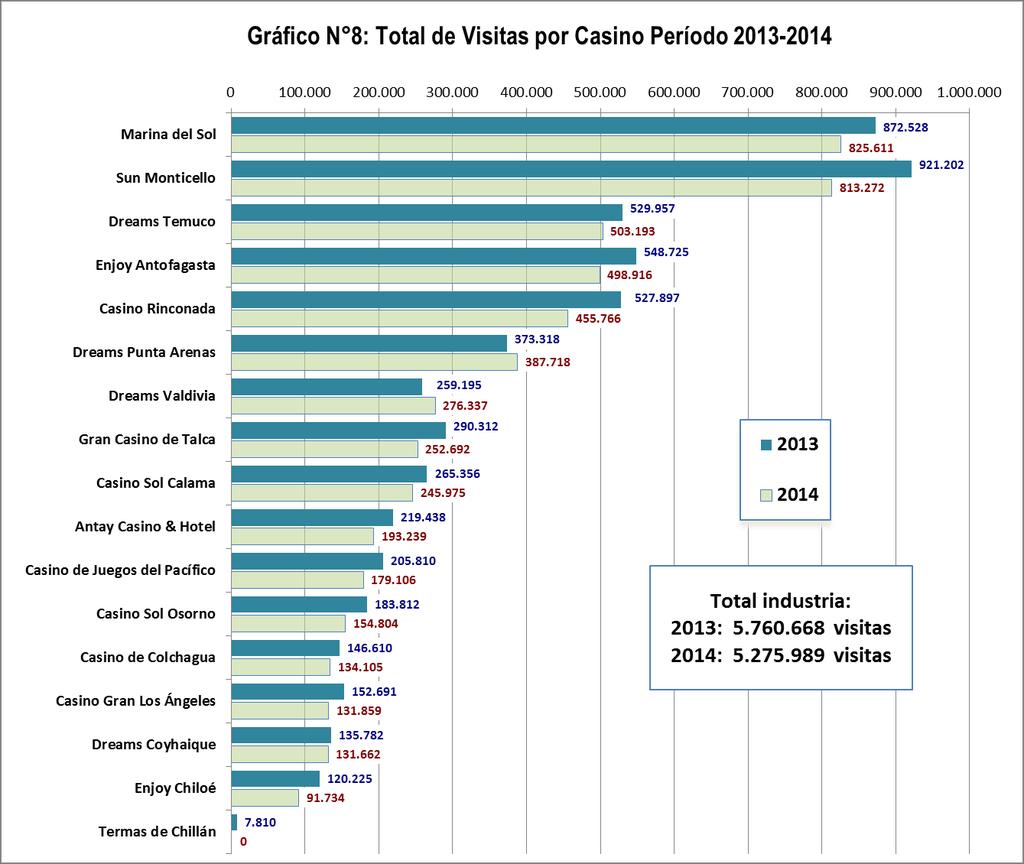 En 2014, la mayor participación en esta industria en número de visitas la registró Marina del Sol con 15,6%, seguido de Sun Monticello con 15,4%, Dreams Temuco y Enjoy Antofagasta con 9,5%, y Casino