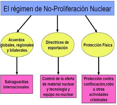 actividades del reactor sean desarrolladas conforme a los fines autorizados y de acuerdo con los objetivos de las salvaguardias nacionales contempladas en el reglamento de salvaguardias [7,8].