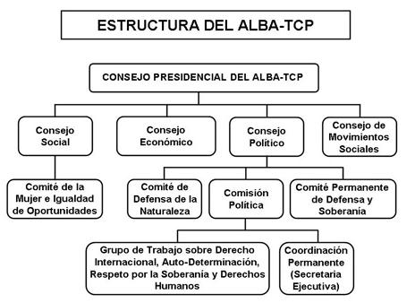 2.5 Estructura y Funcionamiento de la ALBA-TCP Gráfico No. 28 Estructura de la ALBA-TCP Elaboración: ALBA.TCP Fuente:www.alba-tc.
