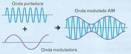 Qué diferencia una radio AM de una radio FM?. AM: Amplitud modulada FM: Frecuencia modulada La frecuencia de la señal de radio varía de acuerdo con la amplitud de la señal de voz.
