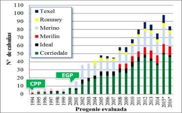 Evaluaciones genéticas en Uruguay Poblacionales Corriedale Ideal Merino Romney