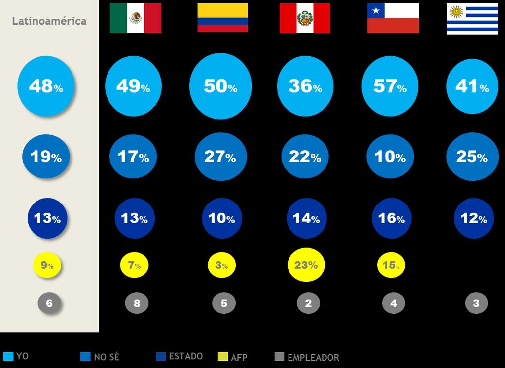 Chile, Colombia y México son los países más