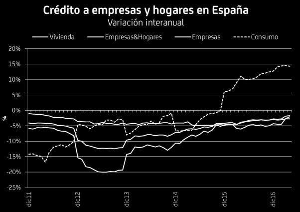 En la UEM, el saldo de crédito a empresas y hogares aumenta un +,1 en el mes Las estadísticas de crédito a residentes en la zona euro elaboradas por el BCE muestran, en il de 217, un aumento del