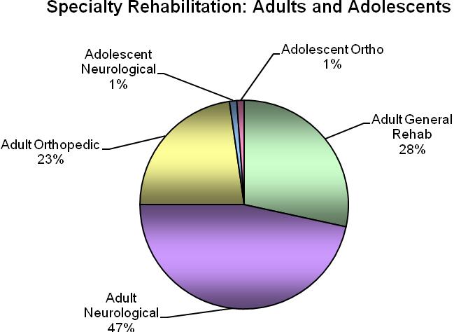 Estadísticas de pacientes adultos, por edad y sexo En 2012, 86 pacientes adultos fueron dados de alta del Programa de Rehabilitación Especializada.