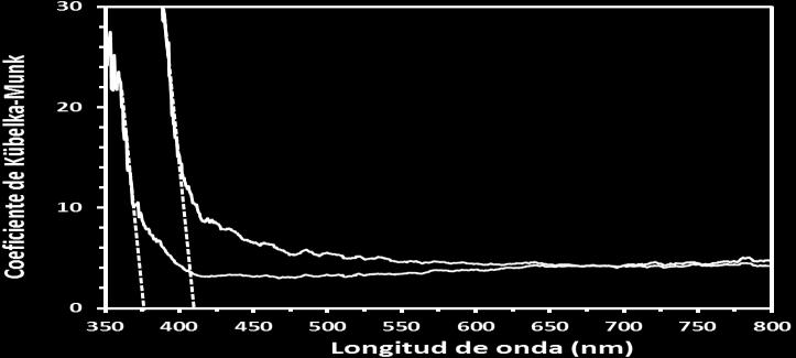 B) DRIFTS, en la espectroscopía UV-Vis de reflectancia difusa fue calculada el área óptica de de la banda prohibida de las nanopartículas de TiO2-Fe-N y la titania comercial Degussa p25, mediante la