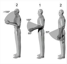 Puntuación Posiciones + 1 Si el hombro se eleva o hace girar el brazo + 1 Si los brazos están abducidos -1 Si se inclina o soporta el peso del brazo Tabla 6.