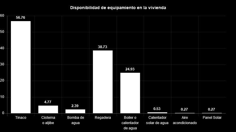 Vivienda Del total de viviendas habitadas el 57% cuenta con tinaco, 5% con cisterna, 2% con bomba de agua