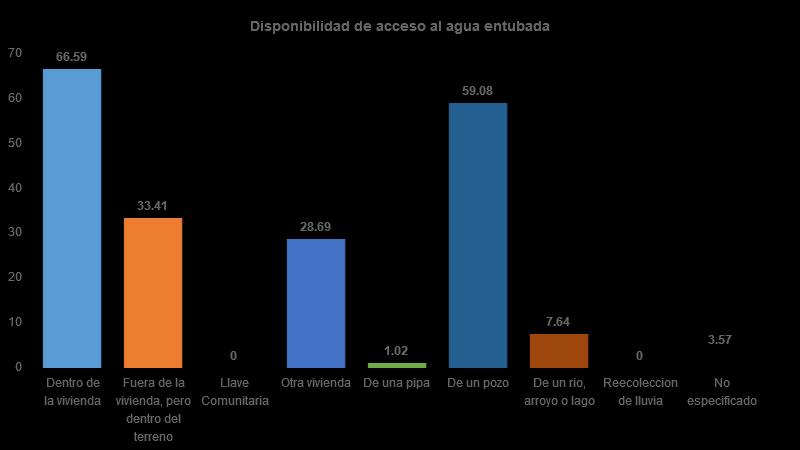 Vivienda Del total de viviendas habitadas, 67% cuenta con agua dentro de su vivienda, 33% dentro del terreno, 0% de llave comunitaria, 29% de otra vivienda, 1% de una pipa, 59% de un pozo, 8% de un
