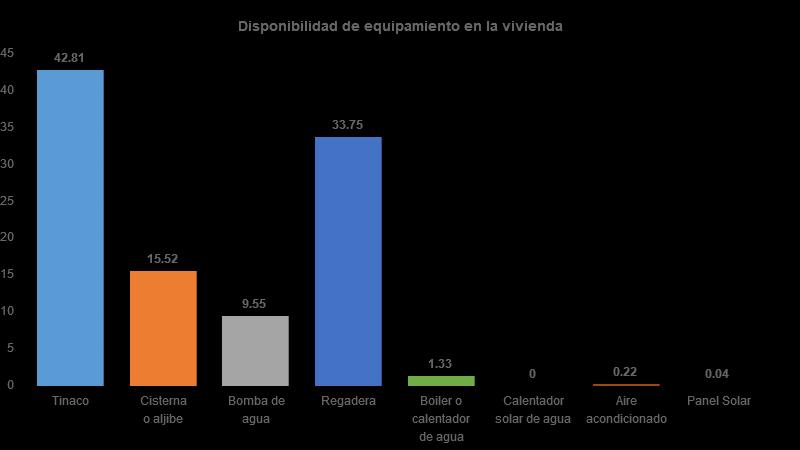 Vivienda Del total de viviendas habitadas el 43% cuenta con tinaco, 16% con cisterna, 10% con bomba de agua