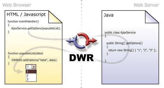 Página 2 de 6 En este caso, DWR genera dinámicamente una versión JavaScript de la clase Java AjaxService.