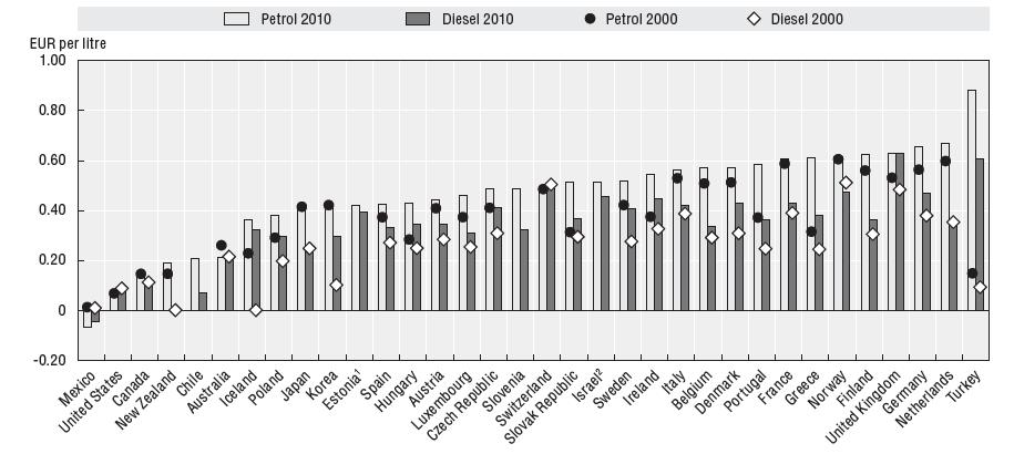 IMPUESTOS A LOS COMBUSTIBLES AUTOMOTRICES OCDE OECD.