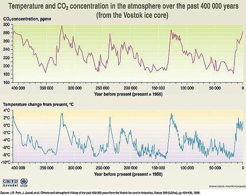 CONCENTRACIONES DE CO2 Y
