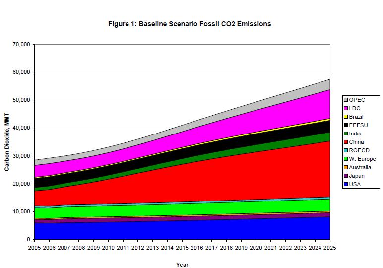 EMISIONES PROYECTADAS DE CO2 POR PAÍS AL 2025 McKibbin, W.J., A. Morris and P.J. Wilcoxen (2010).