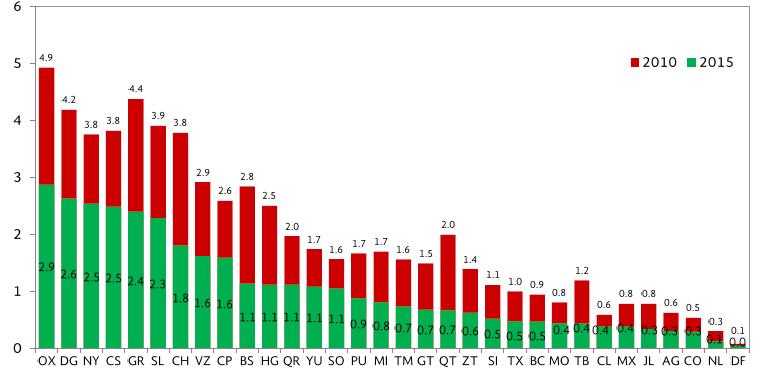 Porcentaje de Ocupantes en Vivienda sin Energía Eléctrica por Entidad Federativa 2010-2015