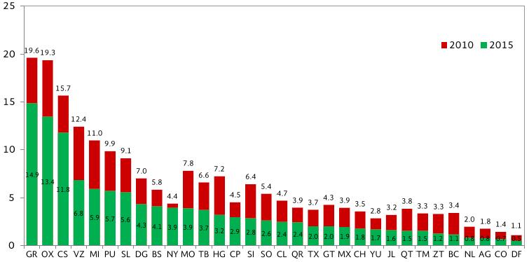 Porcentaje de Ocupantes en Vivienda con Piso de Tierra por Entidad Federativa 2010-2015