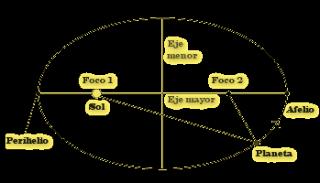 Energía Mecánica ΣF ext = E c + E pg + E pe + Q FUERZA A DISTANCIA Leyes de Kepler 1. La ley de la órbita: Todos los planetas se mueven en órbitas elípticas, con el Sol en uno de los focos.
