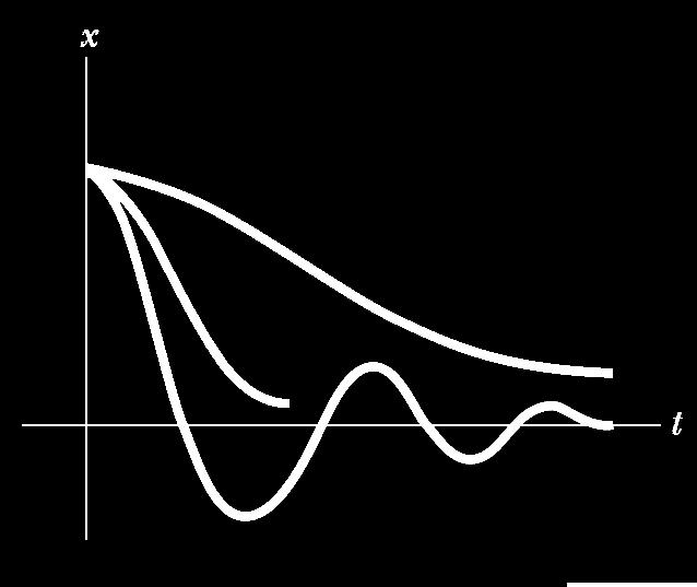 OSCILACIONES AMORTIGUADAS. En la siguiente gráfica se presentan las curvas típicas de los tres tipos de amortiguamiento.