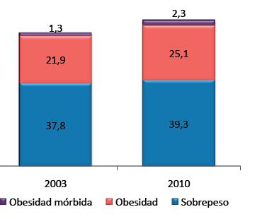 Encuesta Nacional de Salud 2010 EXCESO DE PESO SEDENTARISMO DE TIEMPO LIBRE 88,6% de la población % 61% 67%
