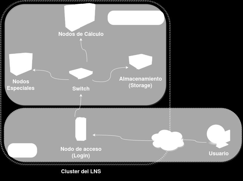 1.- Distribución General de los Recursos de Cómputo del LNS Es importante que el usuario del LNS conozca la forma en que trabajará en la supercomputadora Cuetlaxcoapan, por lo que le sugerimos poner