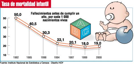 La tasa de mortalidad infantil en España es muy baja: 3,5 por cada mil nacidos
