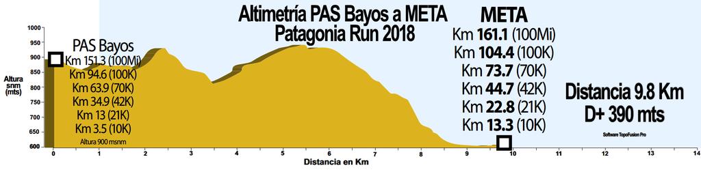 Altimetría Puestos de Asistencia (PAS) 10K Puestos Asistencia PAS Bayos Meta Distancia (*) desde Largada (km)