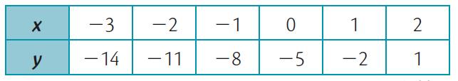 Para poder encontrar la ecuación de la recta, necesariamente necesitamos la pendiente, la cual encontramos con Pendiente dados dos puntos : (y2 y1) (x2 x1) (1 5) (2 ( 4)) = 4 2 + 4 = 4 6 = 2 3 //=