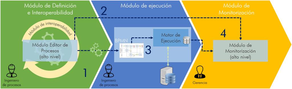 Por otra parte, su Módulo de Definición genera modelos del proceso que alimentan al Motor de Ejecución y al Módulo de Monitorización, respectivamente. 3.