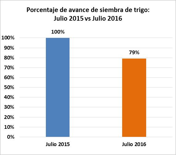 Panorama inicial de los cultivos de trigo y garbanzo, campaña 2016/17 Informe Especial n 101. Julio 2016 Relevamiento a la primera quincena de julio. Trigo.