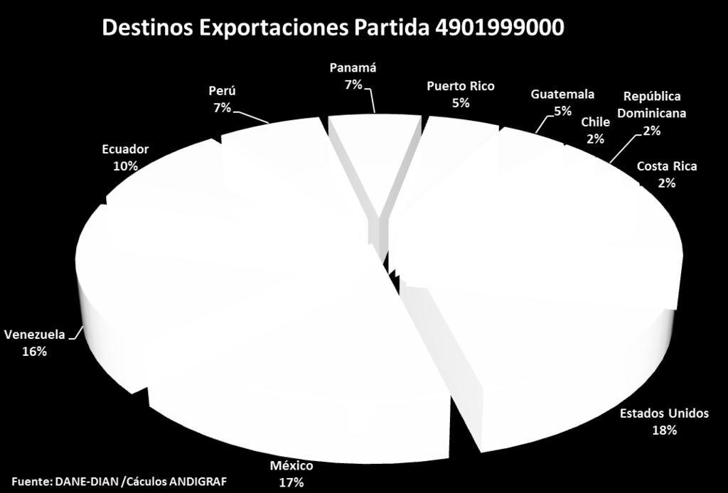 Estados Unidos con el 18% es el principal destino de las exportaciones realizadas bajo esta partida arancelaria, seguido por México, Venezuela (16%) Ecuador (10%), Perú (7%) y Panamá (6%).