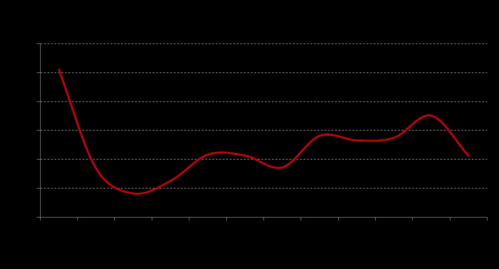 La tasa representativa del mercado cambiario cerro a diciembre de 2012 con un nivel de