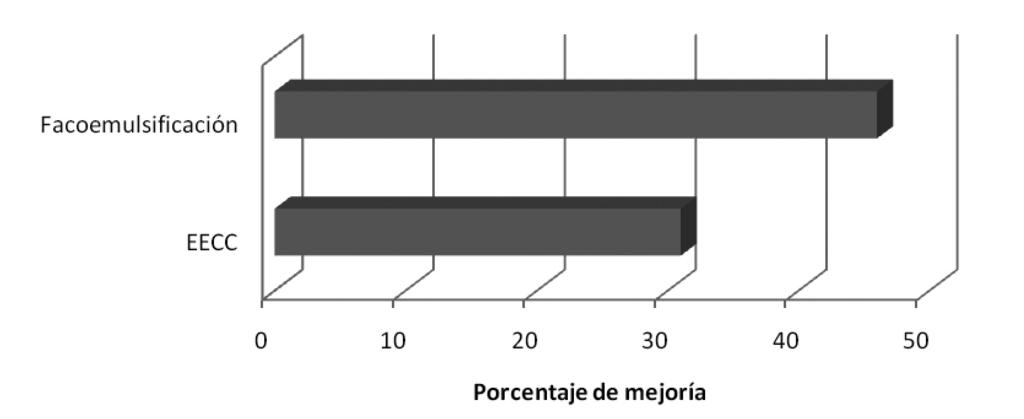 Gráfica 1. Magnitud de mejoría de pacientes operados por primera vez vs. previamente operados Gráfica 2. Magnitud de mejoría de pacientes por facoemulsificación vs.