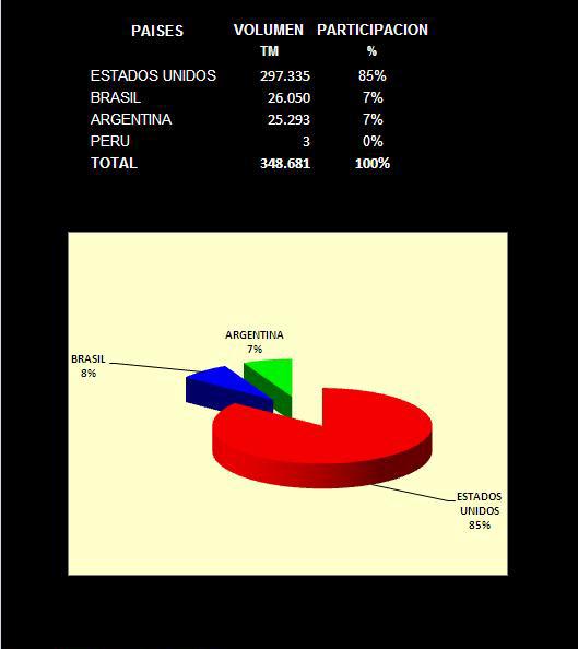 El mayor proveedor de maíz duro para el Ecuador es Estados Unidos con 297,335 TM lo que representa el 85% del total de las importaciones, seguido de Brasil y