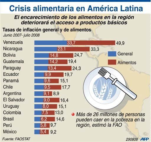 VENEZUELA - PRINCIPALES AGREGADOS MACROECONOMICOS Según estadísticas de la FAO, la tasa de inflación en el rubro de alimentos en América Latina es