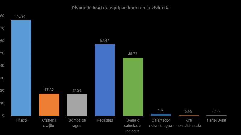 Vivienda Del total de viviendas habitadas el 77% cuenta con tinaco, 18% con cisterna, 17% con bomba de agua