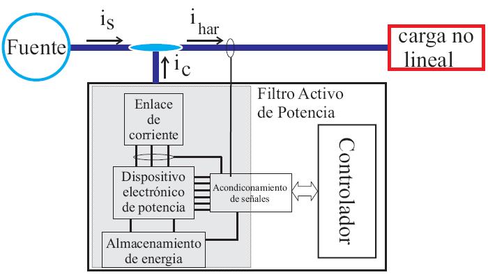 2.3 Topología del Convertidor. Fig. 1 Configuraciones de FAPs (a). Paralelo o Shunt. (b). Serie.