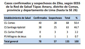 Gráfico Nº 14 SE 4 Del 9 al Del 15 de 22 al Julio 28 de 217 enero 217 Zika (CIE X: A92.