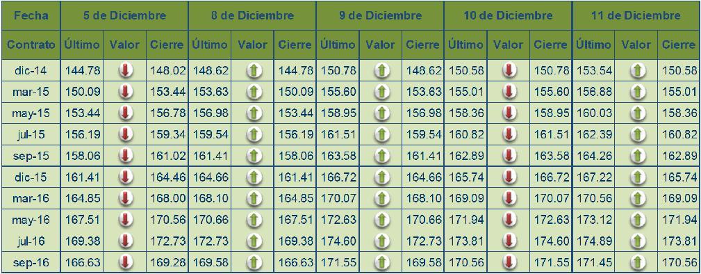 Precios internacionales Durante esta jornada, 05 al 11 de diciembre, los precios futuros mostraron diversas tendencias según el producto, como se detalla a continuación.