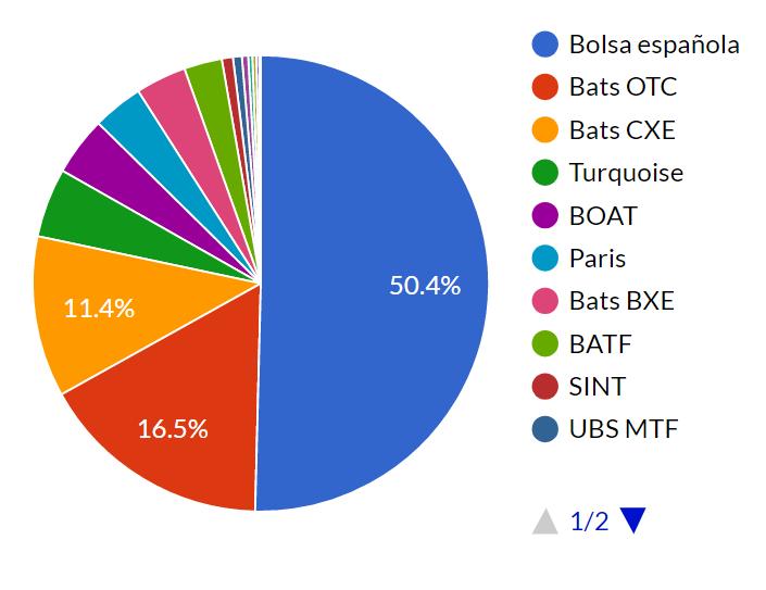 1 EVOLUCIÓN DE LA CUOTA DE MERCADO DEL IBEX-35 En el mes de marzo, el 50,4% de las acciones del Ibex se negociaron